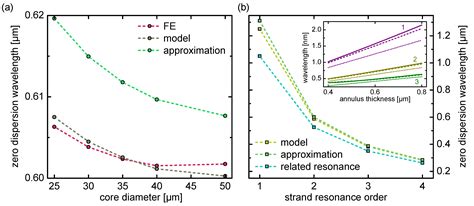 Understanding Dispersion of Revolver-Type Anti-Resonant Hollow Core Fibers