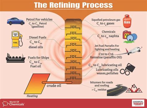 Image result for Process of Petroleum Refining