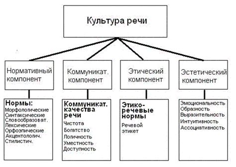 Основные составляющие культуры речи.