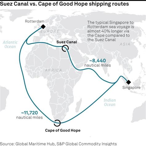 Red Sea Paralysis - cargo ship bypassing the Suez Canal