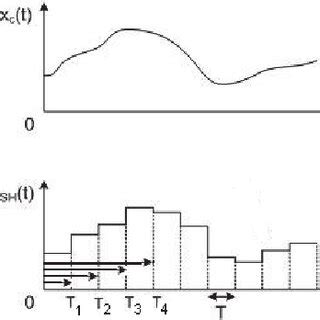 Discrete Signal 的图像结果