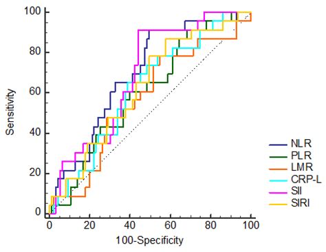 Lymphocyte-Associated Inflammation Markers Predict Bleomycin-Induced ...