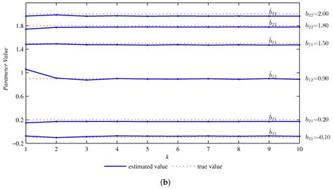 Iterative Identification for Multivariable Systems with Time-Delays ...