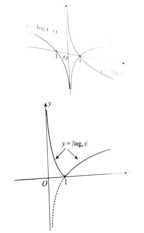 Draw the graph of `y=log_(e)(-x),-log_(e)x,y=|log_(e)x|,y=log_(e)|x ...