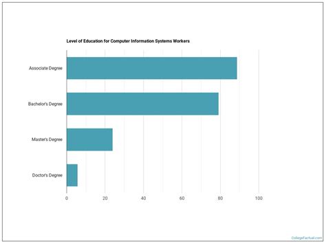 Computer Information Systems Degree 的图像结果