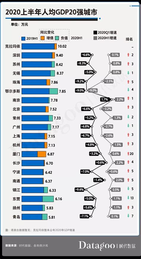 深圳2020人均gdp排名_深圳gdp历年图_世界经济网