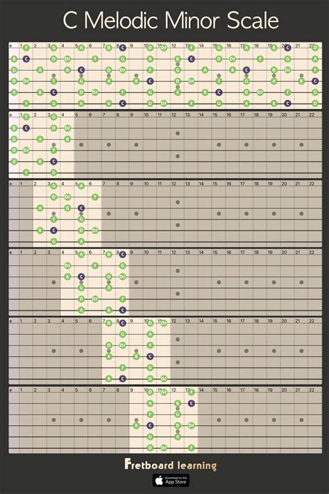 C melodic minor scale ans boxes : r/guitarlessons