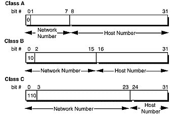 Image result for Classful IP Table