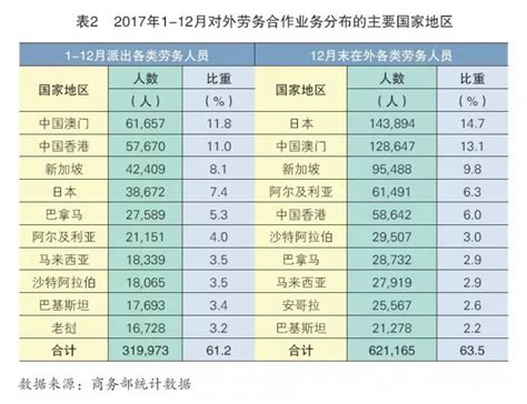 2019年中国对外劳务发展情况、分类规模、主要合作地区及对外劳务合作行业业务集中度分析[图]_智研咨询