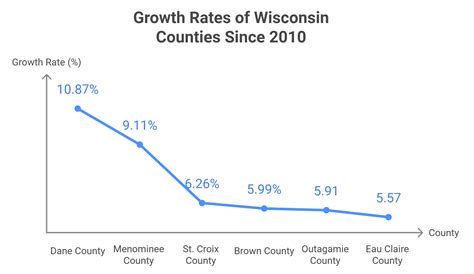 Wisconsin’s Population Data in 2025 - Key Insights and Analysis - North ...
