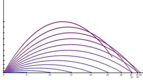 Image result for Projectile Motion Complementary Angles