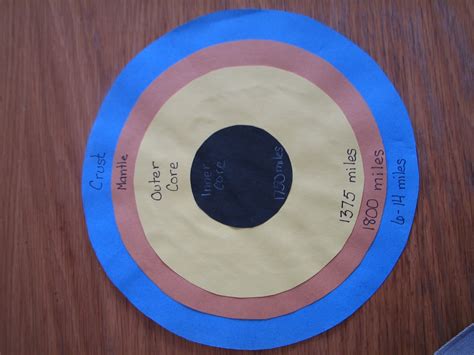 Image result for Earth Layers Model