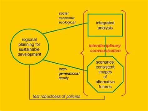 Regional Development 的图像结果