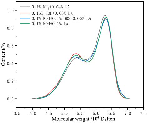 Optimization Study of a High-Efficiency Preservative for Ammonia-Free ...