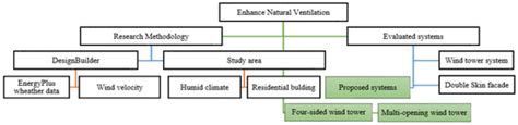 Proposing Alternative Solutions to Enhance Natural Ventilation Rates in ...