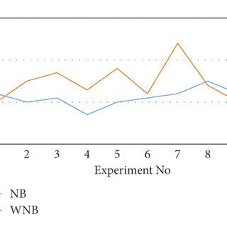 Equation NB Algorithm 的图像结果