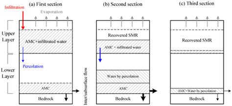 Derivation of Soil Moisture Recovery Relation Using Soil Conservation ...