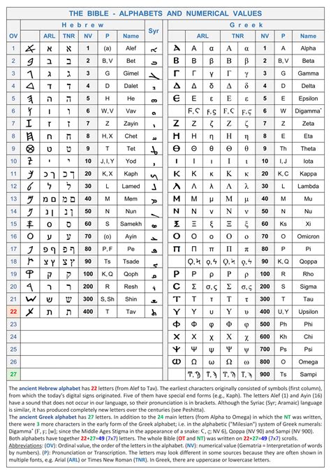 Hebrew and Greek Alphabet and Numerical Values - Structure Bible ...