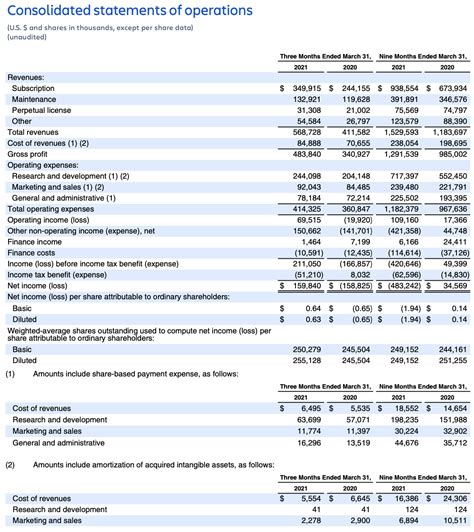 Consolidated Statement Of Operations Vs Income Statement