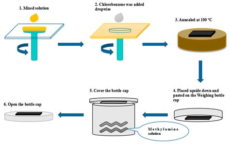 A Feasible and Effective Post-Treatment Method for High-Quality ...