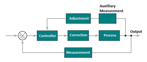 Image result for +Adaptive Control System with Optimisation