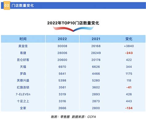 2022年中国便利店TOP100公示，有这些看点 《零售圈》了解到，2023年4月17日，中国连锁经营协会（CCFA）公示了“2022年中国 ...