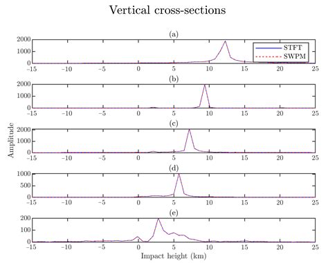 Using A Sliding Window Phase Matching Method for Imaging of GNSS Radio ...