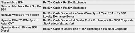 Discounts On BS4 Hatchbacks Up To Rs 90,000 – Micra, i20 And Redi-Go ...