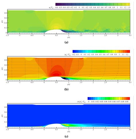 Wall-Modeled Large Eddy Simulation and Detached Eddy Simulation of Wall ...