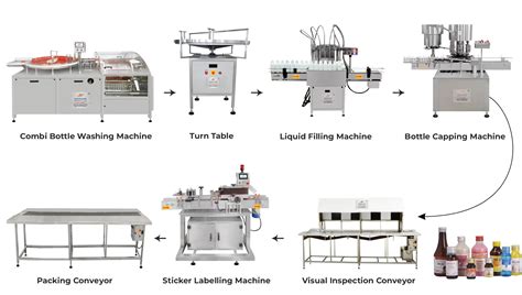 Automatic Liquid Packaging Line | Pharma Bottle Filling Line