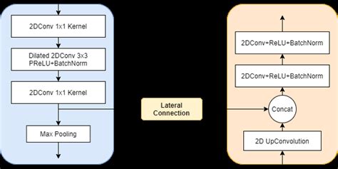 Image result for Encoder/Decoder Blocks
