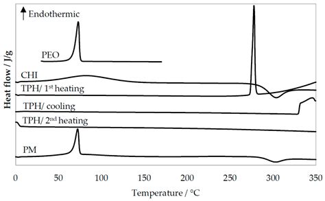 Comparison of Traditional and Ultrasound-Enhanced Electrospinning in Fabricating Nanofibrous ...