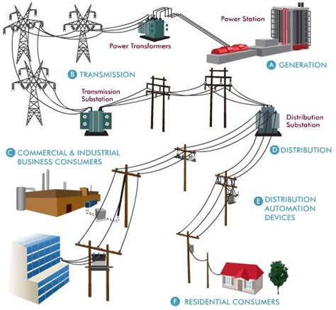 Distribution Substation 的图像结果