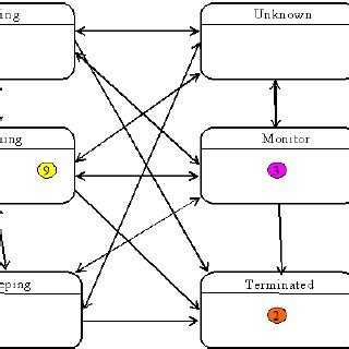 Image result for Java Thread State Diagram