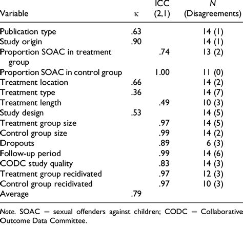 Image result for Inter-Rater Reliability Qualitative Coding