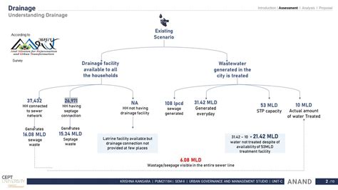 Anand - Water Supply and Sanitation Management | CEPT - Portfolio