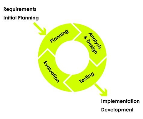 Image result for Iterative Software Development