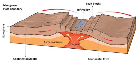 Plate Tectonics Theory - Plate Boundaries and Associate Landform ...