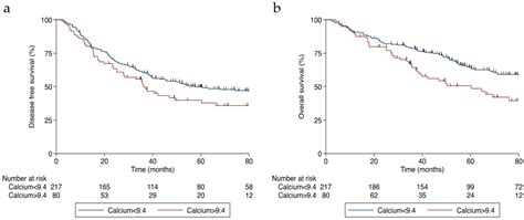Albumin Corrected Calcium