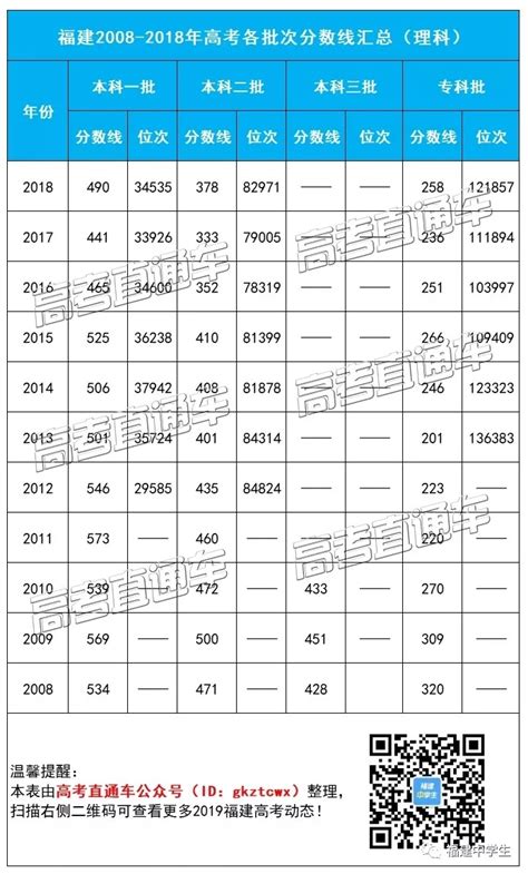 快收藏！福建历年高考各批次分数线汇总出炉，你现在能上哪条线？-高考直通车