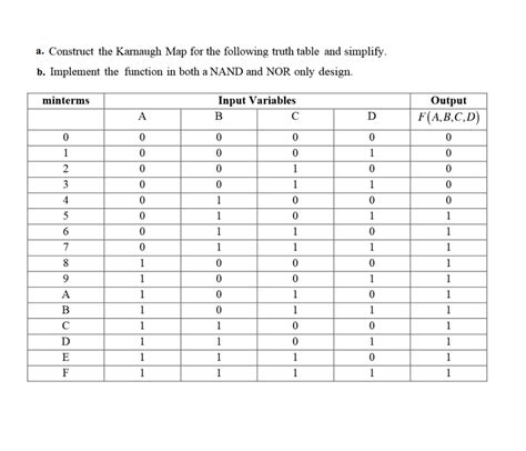 Image result for Karnaugh Map Truth Table