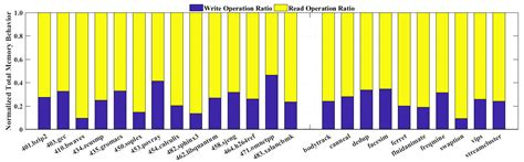 Exploiting Read/Write Asymmetry to Achieve Opportunistic SRAM Voltage ...