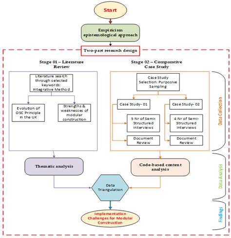 Unexpected Challenges in the Modular Construction Implementation: Are ...