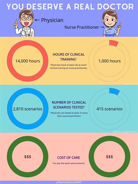 MD vs NP Infographic #2 : r/Residency