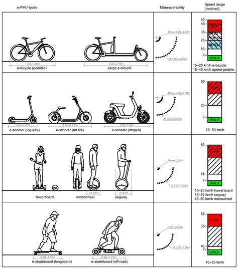 Challenges Caused by Increased Use of E-Powered Personal Mobility ...