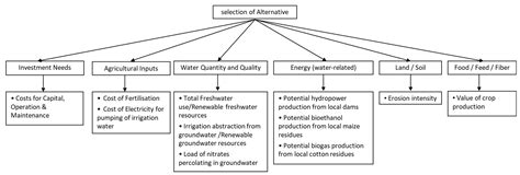 Towards Agricultural Water Management Decisions in the Context of WELF ...