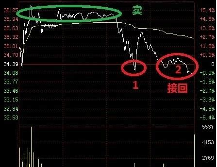 股票做T技巧 详细图解-分时绝招图解-股海网