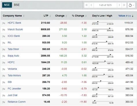Vakrangee: After Hours: Vakrangee's rally, HDFC Bank’s downturn among ...