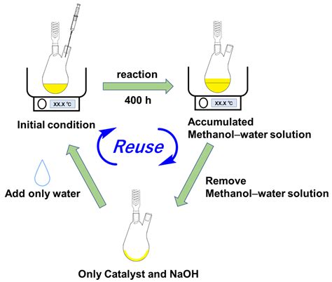 Long-Term Hydrogen Production from a Methanol–Water Solution Catalyzed ...