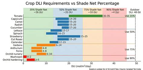 Shade Net Percentage Guide: 35%, 50%, 75%, 90% for Every Crop | Agriplast